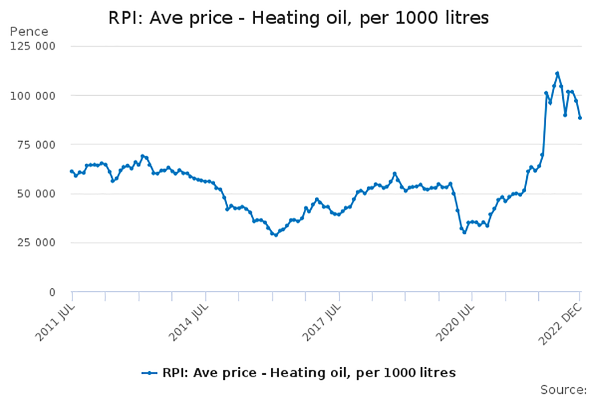 Oil price grid office for national stats