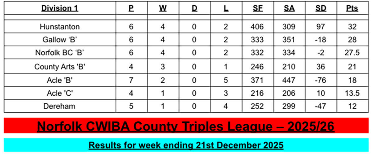 WEB Div 1 Ladies Indoor Bowls Table IMG 3018