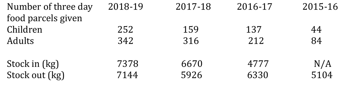 Web food bank stats october 2019 1